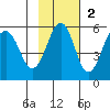 Canoe Bay tide chart for Sunday, November 2, 2025
