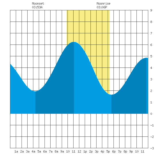 Canoe Bay tide chart for Sunday, November 30, 2025
