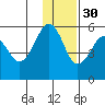 Canoe Bay tide chart for Sunday, November 30, 2025
