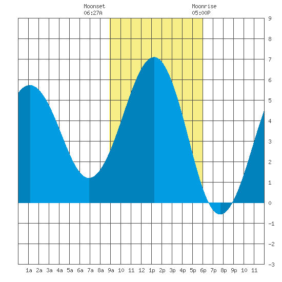 Canoe Bay tide chart for Monday, November 3, 2025