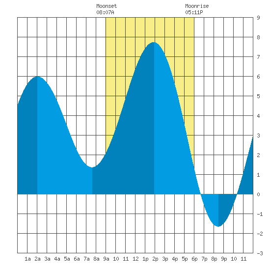 Canoe Bay tide chart for Tuesday, November 4, 2025