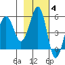 Canoe Bay tide chart for Tuesday, November 4, 2025