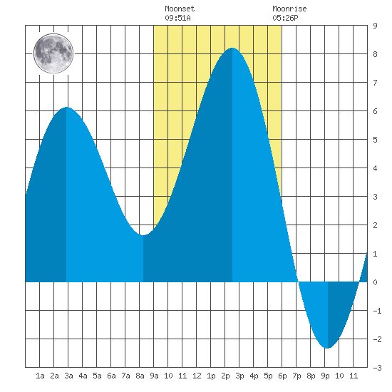 Canoe Bay tide chart for Wednesday, November 5, 2025