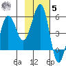 Canoe Bay tide chart for Wednesday, November 5, 2025