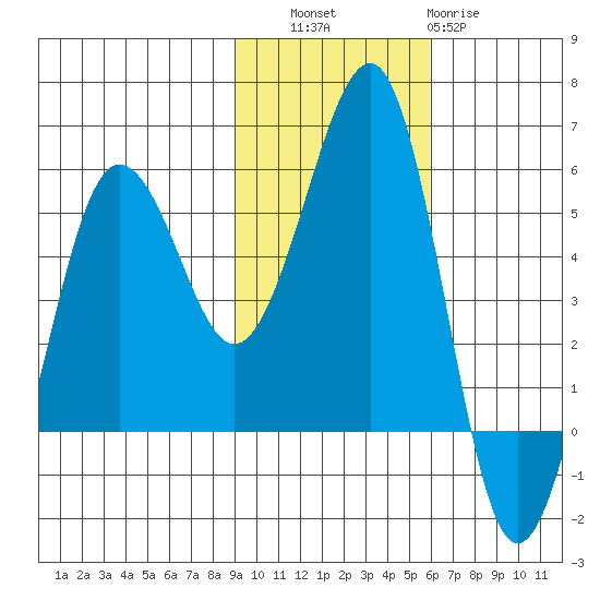 Canoe Bay tide chart for Thursday, November 6, 2025