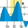 Canoe Bay tide chart for Thursday, November 6, 2025