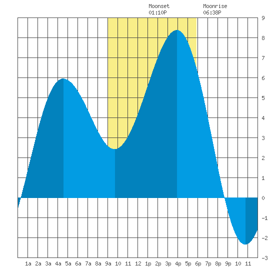 Canoe Bay tide chart for Friday, November 7, 2025