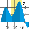 Canoe Bay tide chart for Friday, November 7, 2025