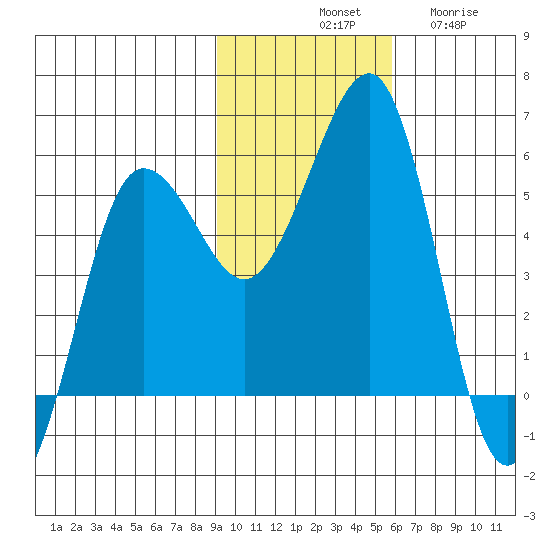 Canoe Bay tide chart for Saturday, November 8, 2025