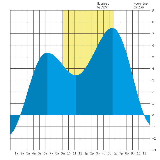 Canoe Bay tide chart for Sunday, November 9, 2025