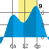 Canoe Bay tide chart for Sunday, November 9, 2025