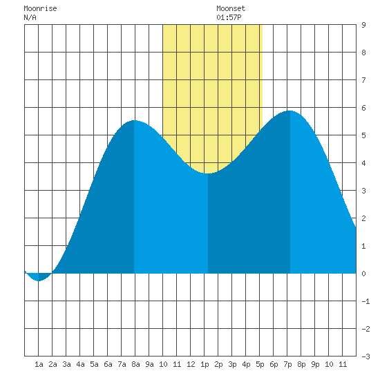Canoe Bay tide chart for Wednesday, December 10, 2025