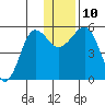 Canoe Bay tide chart for Wednesday, December 10, 2025