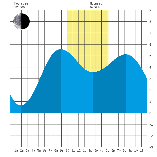 Canoe Bay tide chart for Thursday, December 11, 2025
