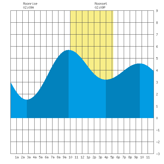 Canoe Bay tide chart for Friday, December 12, 2025