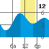 Canoe Bay tide chart for Friday, December 12, 2025