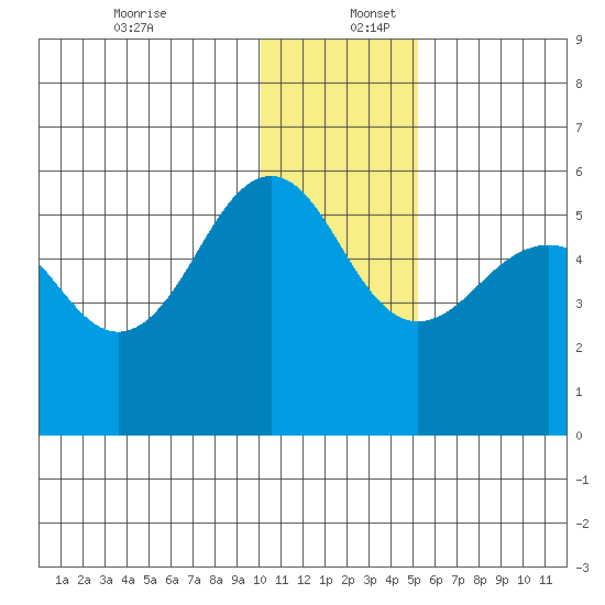 Canoe Bay tide chart for Saturday, December 13, 2025