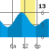 Canoe Bay tide chart for Saturday, December 13, 2025