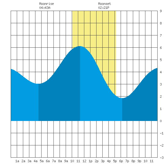 Canoe Bay tide chart for Sunday, December 14, 2025