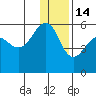 Canoe Bay tide chart for Sunday, December 14, 2025