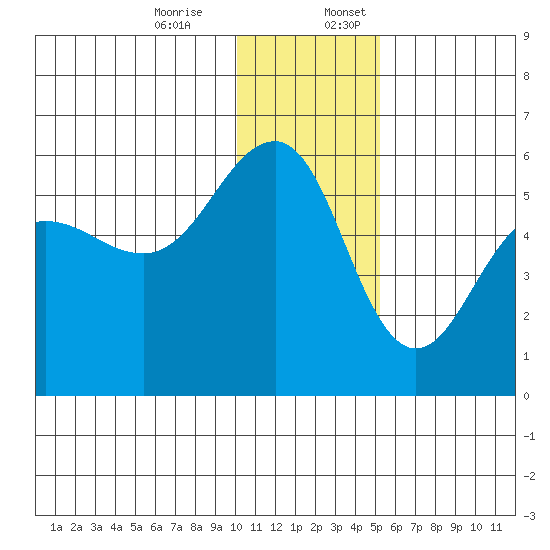 Canoe Bay tide chart for Monday, December 15, 2025