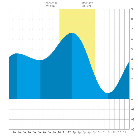 Canoe Bay tide chart for Tuesday, December 16, 2025