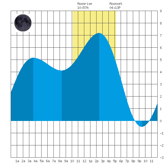 Canoe Bay tide chart for Friday, December 19, 2025