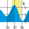 Canoe Bay tide chart for Monday, December 1, 2025