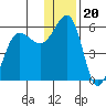Canoe Bay tide chart for Saturday, December 20, 2025