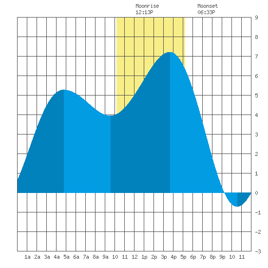 Canoe Bay tide chart for Sunday, December 21, 2025