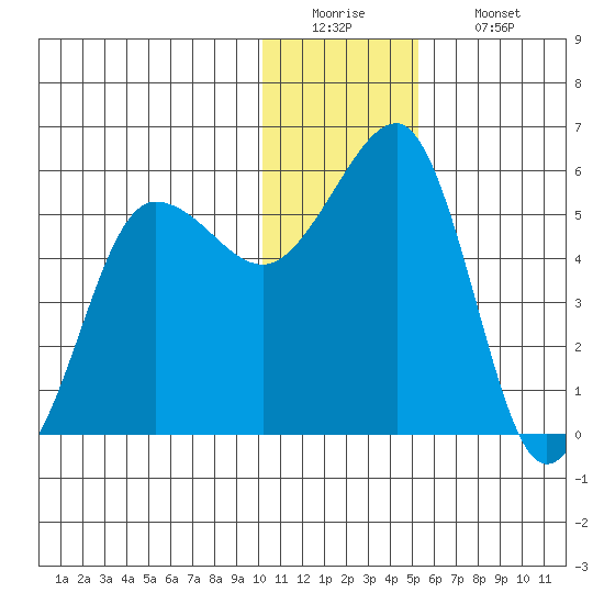 Canoe Bay tide chart for Monday, December 22, 2025
