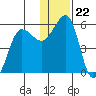 Canoe Bay tide chart for Monday, December 22, 2025