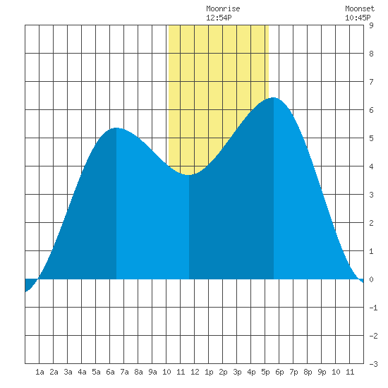 Canoe Bay tide chart for Wednesday, December 24, 2025