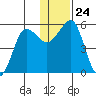 Canoe Bay tide chart for Wednesday, December 24, 2025