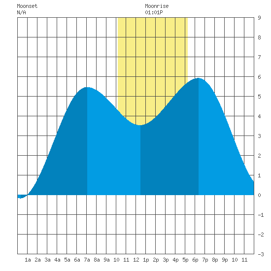 Canoe Bay tide chart for Thursday, December 25, 2025