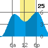 Canoe Bay tide chart for Thursday, December 25, 2025