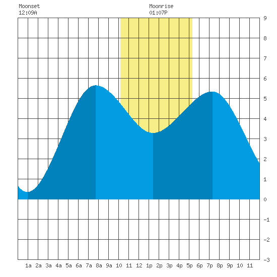 Canoe Bay tide chart for Friday, December 26, 2025