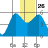 Canoe Bay tide chart for Friday, December 26, 2025