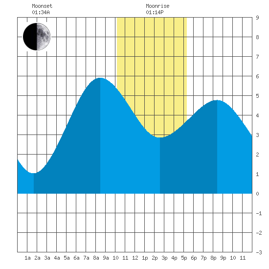Canoe Bay tide chart for Saturday, December 27, 2025