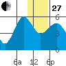 Canoe Bay tide chart for Saturday, December 27, 2025