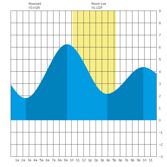 Canoe Bay tide chart for Sunday, December 28, 2025