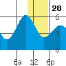 Canoe Bay tide chart for Sunday, December 28, 2025