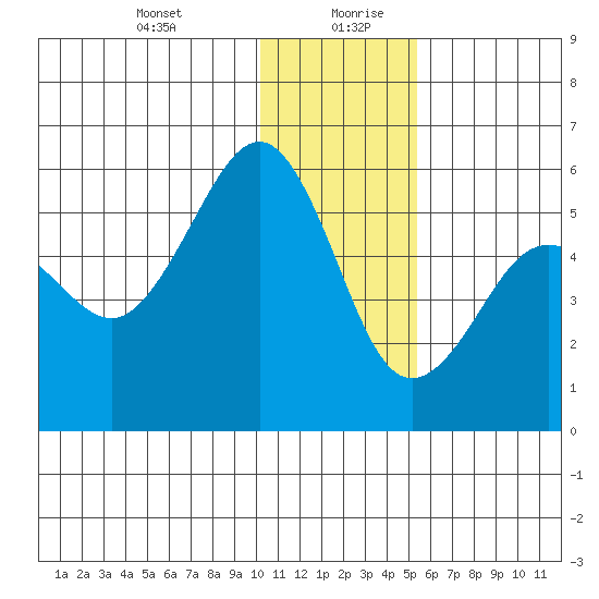 Canoe Bay tide chart for Monday, December 29, 2025