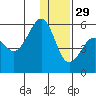 Canoe Bay tide chart for Monday, December 29, 2025