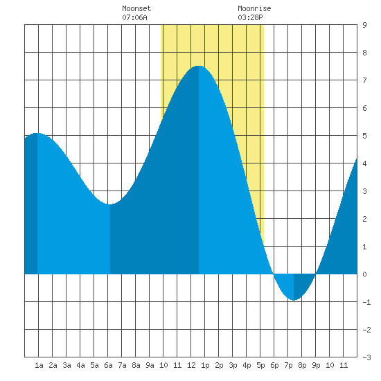 Canoe Bay tide chart for Tuesday, December 2, 2025