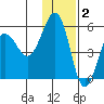 Canoe Bay tide chart for Tuesday, December 2, 2025