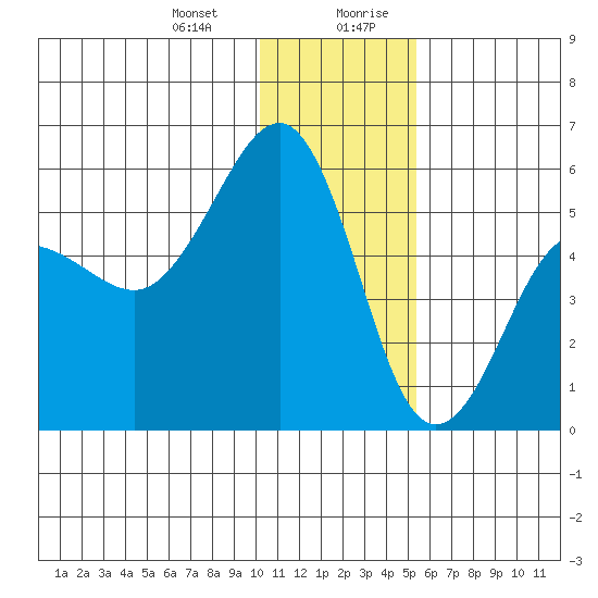 Canoe Bay tide chart for Tuesday, December 30, 2025