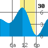 Canoe Bay tide chart for Tuesday, December 30, 2025