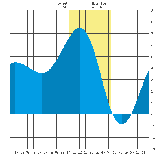 Canoe Bay tide chart for Wednesday, December 31, 2025