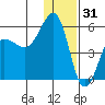 Canoe Bay tide chart for Wednesday, December 31, 2025